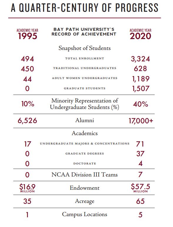 graphic representation of a quarter-century of progress at ϲ